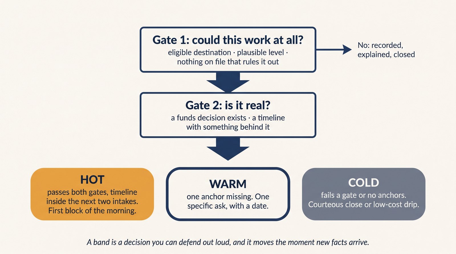 Course diagram: two qualification gates flowing into three lead bands labeled hot, warm and cold