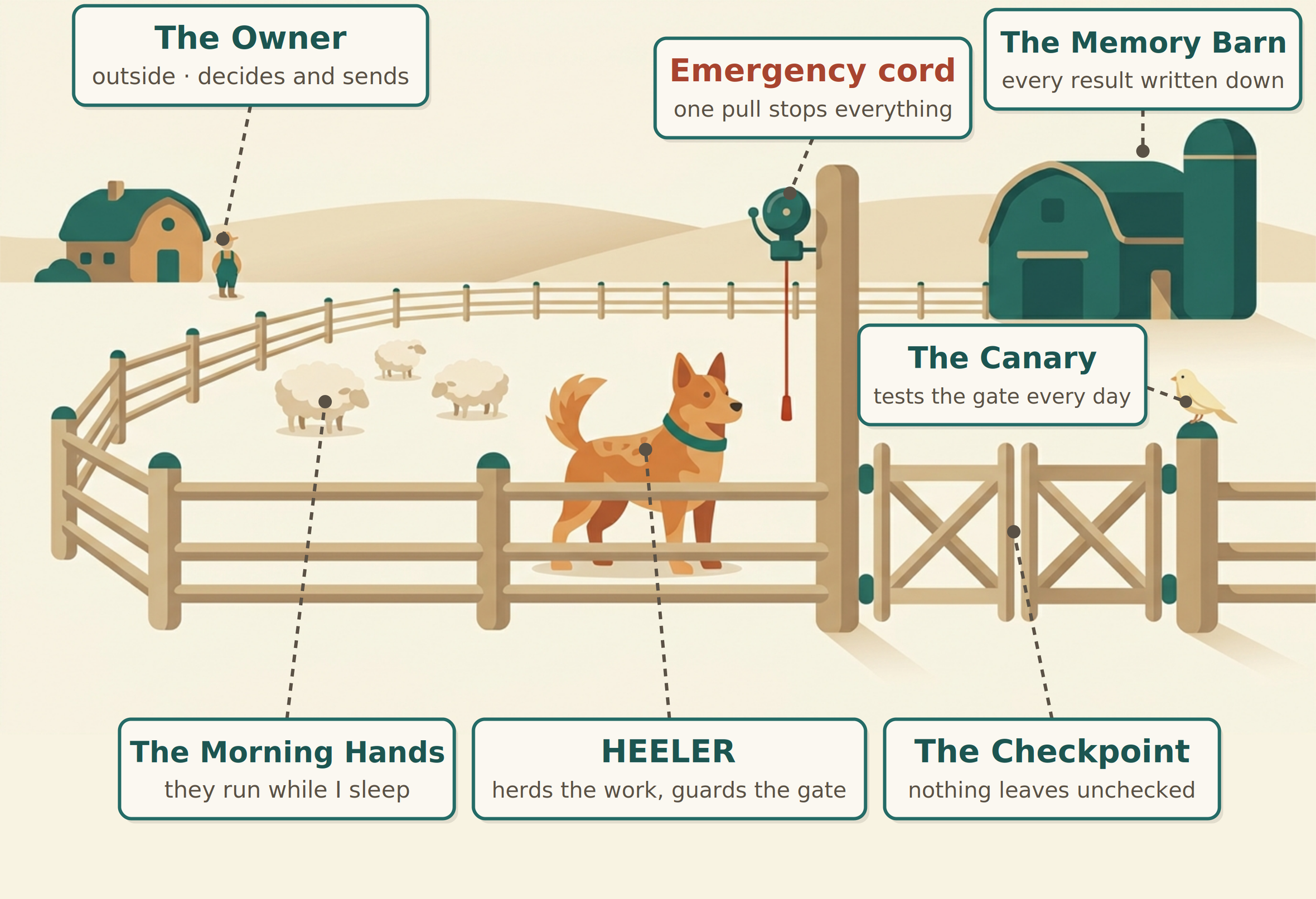 An illustrated farm map of Rachel's automation system. A farmer labeled The Owner stands outside the fence and decides and sends. Inside the paddock, three sheep labeled The Morning Hands run while she sleeps, herded by a cattle dog labeled HEELER who guards the gate. An alarm bell with a red pull rope is the Emergency cord that stops everything. Work leaves through a gate labeled The Checkpoint where nothing leaves unchecked, watched by a small bird labeled The Canary that tests the gate every day. Results are stored in a barn labeled The Memory Barn, where every result is written down.