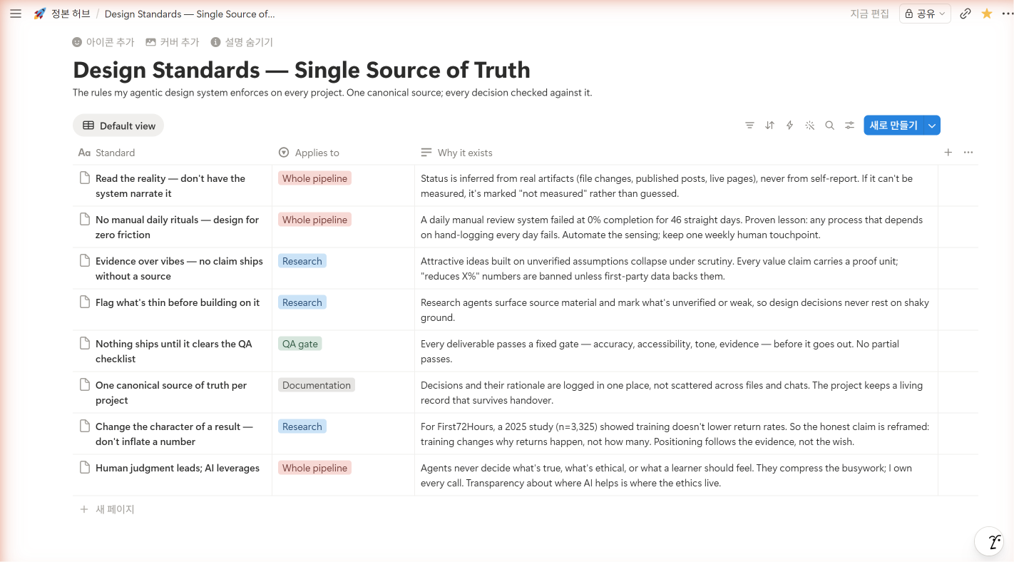 A Notion database titled Design Standards, Single Source of Truth, showing the title and the first several checklist rows of canonical standards enforced on every project.